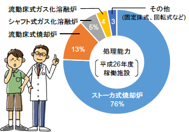 垃圾焚燒爐、熔化設施的類型